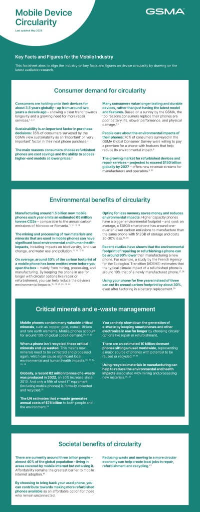 Infographic detailing mobile device circularity, including environmental and societal benefits, and consumer demand.