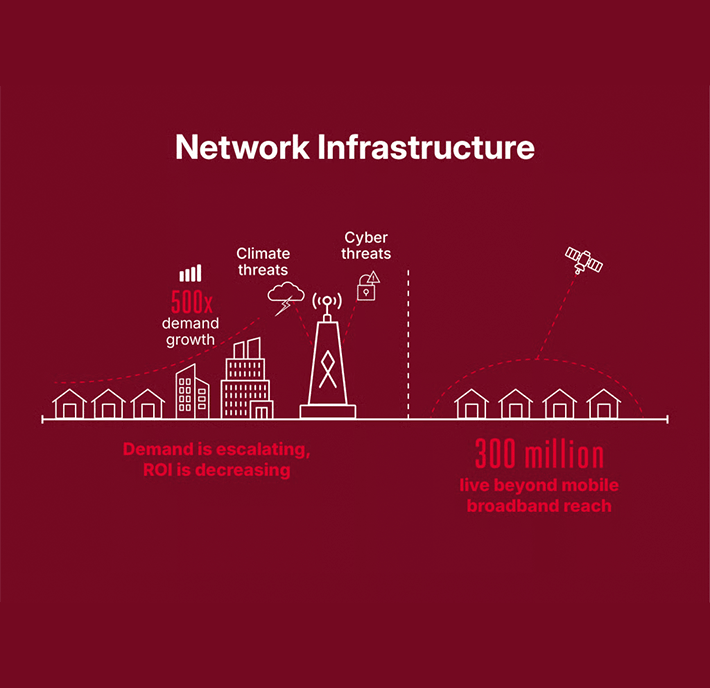Illustration shows urban to rural network infrastructure. Urban area faces demand growth, climate, and cyber threats; masts connect to rural homes. Text notes 500x demand growth, decreasing return on investment, and 300 million people lacking mobile broadband access.