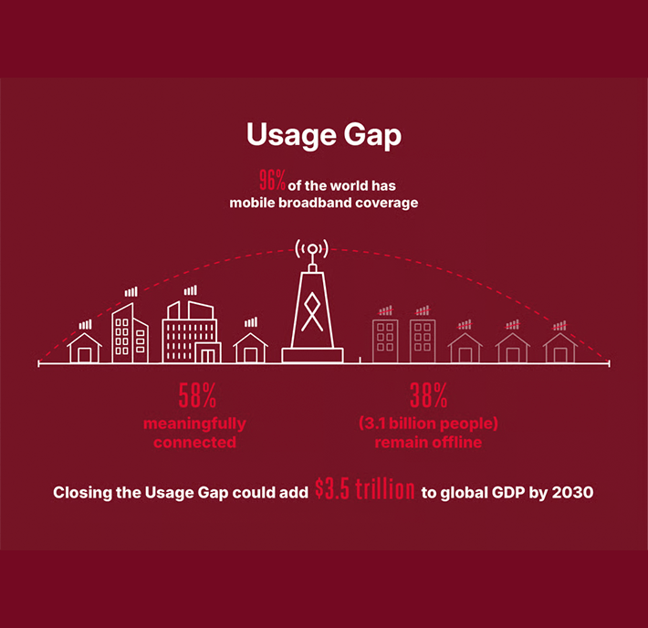 Infographic showing that 96% of the world has mobile broadband, but 58% are connected and 38% (3.1 billion) remain offline. Closing this usage gap could add £3.5 trillion to global GDP by 2030. Urban and rural icons shown, signal tower at centre.