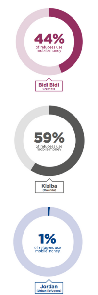Stats on refugees' usage of mobile money in research contexts