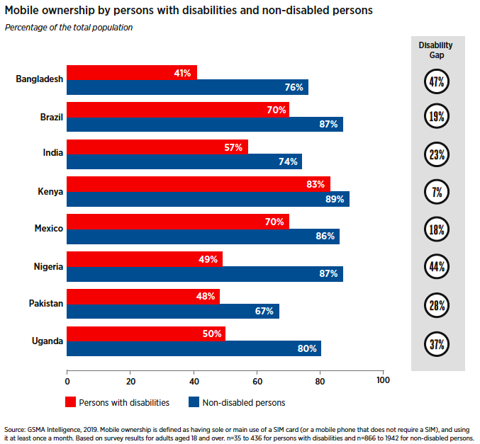 A bar graph showing mobile ownership by persons with disabilities and non-disabled persons as a percentage of the total population. 
The data values for Bangladesh are:
• Persons with disabilities: 41%
• Non-disabled persons: 76%
• The disability gap: 47%
The data values for Brazil are:
• Persons with disabilities: 70%
• Non-disabled persons: 87%
• The disability gap: 19%
The data values for India are:
• Persons with disabilities: 57%
• Non-disabled persons: 74%
• The disability gap: 23%
The data values for Kenya are:
• Persons with disabilities: 83%
• Non-disabled persons: 89%
• The disability gap: 7%
The data values for Mexico are:
• Persons with disabilities: 70%
• Non-disabled persons: 86%
• The disability gap: 18%
The data values for Nigeria are:
• Persons with disabilities: 49%
• Non-disabled persons: 87%
• The disability gap: 44%
The data values for Pakistan are:
• Persons with disabilities: 48%
• Non-disabled persons: 67%
• The disability gap: 28%
The data values for Uganda are:
• Persons with disabilities: 50%
• Non-disabled persons: 80%
• The disability gap: 37%
