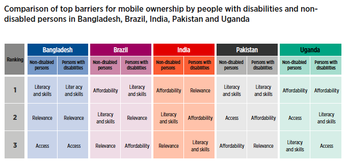 Matrix comparing top barriers for mobile ownership by persons with disabilities and non-disabled persons in Bangladesh, Brazil, India, Pakistan and Uganda

The first row shows the first most important barrier in each country, as follows:
In Bangladesh:
    * Non-disabled persons: Literacy and skills
    * Persons with disabilities: Literacy and skillsI
In Brazil:
    * Non-disabled persons: Affordability
    * Persons with disabilities: Literacy and skills
In India:
    * Non-disabled persons: Affordability
    * Persons with disabilities: Relevance
In Pakistan:
    * Non-disabled persons: Literacy and skills
    * Persons with disabilities: Literacy and skills
In Uganda:
    * Non-disabled persons: Affordability
    * Persons with disabilities: Affordability

The second row shows the second most important barrier in each country, as follows:
In Bangladesh:
    * Non-disabled persons: Relevance
    * Persons with disabilities: Relevance
In Brazil:
    * Non-disabled persons: Literacy and skills 
    * Persons with disabilities: Relevance
In India:
    * Non-disabled persons: Literacy and skills 
    * Persons with disabilities: Affordability
In Pakistan:
    * Non-disabled persons: Access
    * Persons with disabilities: Affordability
In Uganda:
    * Non-disabled persons: Access
    * Persons with disabilities: Literacy and Skills

The third row shows the third most important barrier in each country, as follows:
In Bangladesh:
    * Non-disabled persons: Access
    * Persons with disabilities: Access
In Brazil:
    * Non-disabled persons: Relevance
    * Persons with disabilities: Affordability
In India:
    * Non-disabled persons: Relevance 
    * Persons with disabilities: Literacy and skills
In Pakistan:
    * Non-disabled persons: Affordability
    * Persons with disabilities: Relevance
In Uganda:
    * Non-disabled persons: Literacy and skill
    * Persons with disabilities: Access
