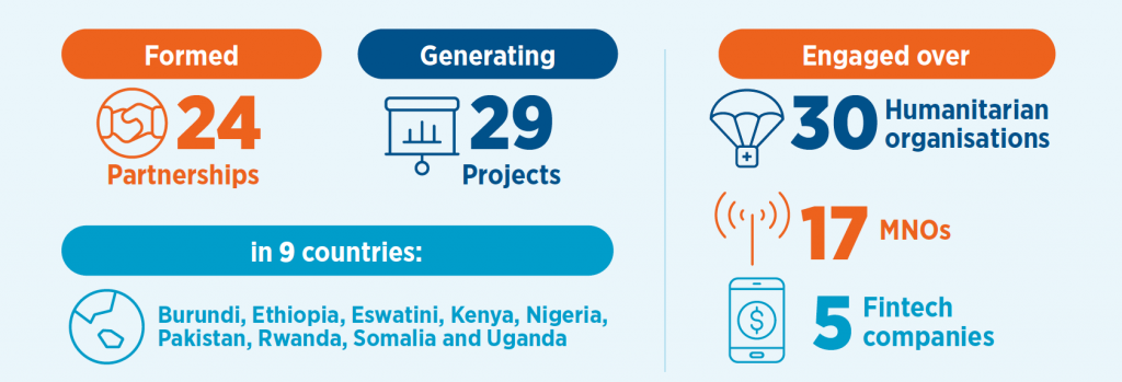 Image is an infographic taken from within the report. Text reads: Formed 24 partnerships generating 29 projects in 9 countries: Burundi, Ethiopia, Eswatini, Kenya, Nigeria, Pakistan, Rwanda, Somalia and Uganda. Engaged over 30 humanitarian organisations, 17 MNOs, 5 fintech companies.