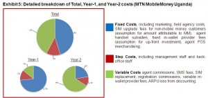 exhibit51 How much must an MNO invest in mobile money before turning a profit?