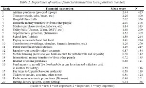 A table lists 20 financial transactions ranked by importance, with mean scores and sample sizes. Top items are airtime purchases, transport, hospital/clinic bills, and domestic money transfers. The lowest are betting/lotto and paying taxes. Scale: 0–3.