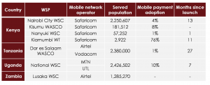 A table compares water service providers in Kenya, Tanzania, Uganda, and Zambia by mobile network operator, served population, mobile payment adoption (%), and months since launch. Kenya and Tanzania show some adoption; Uganda and Zambia show 0% adoption.
