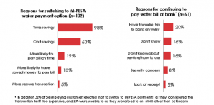 Bar charts compare reasons for switching to M-PESA (time savings 98%, cost savings 73%, pay on time 56%, save money 41%, secure 5%) with reasons for paying at banks (nearby 20%, habit 16%, service issues 10%, secure 8%, receipt 5%).