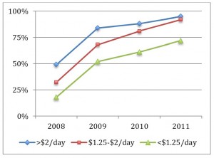 M-PESA-Update-Figure-1 A line graph from 2008 to 2011 shows three income groups: blue line (> $2/day) rises to nearly 100%, red line ($1.25–$2/day) increases steadily, and green line (< $1.25/day) rises more slowly, reaching about 75% in 2011. Y-axis shows percentage (0–100%).