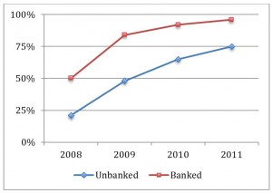 M-PESA-Update-Figure-2 A line graph shows the percentage of unbanked and banked individuals from 2008 to 2011. Banked rises from about 75% to 100%, and unbanked climbs from about 20% to 80%. Both increase, with banked always higher than unbanked.