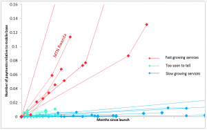 A line graph shows payment volumes over time for various services since launch, grouped as fast (red), slow-growing (blue), and "too soon to tell" (green). Fast growers spike steeply, especially MTN Rwanda, while slow growers remain flat.