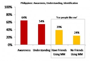for-people-like-me-21-300x205 Bar chart showing data for the Philippines on awareness (64%) and understanding (54%) of MM. Another chart shows 39% of people with friends using MM agree it's “for people like me”, compared to 24% with no friends using MM.
