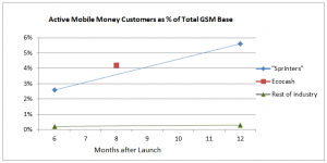 Line graph titled "Active Mobile Money Customers as % of Total GSM Base" with x-axis: Months after Launch (6–12) and y-axis: percentage (0–6%). "Sprinters" rises from 3% to 6%. Ecocash is marked at 4%. Rest of industry remains near 0%.