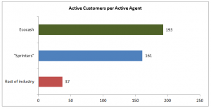 Horizontal bar chart titled "Active Customers per Active Agent." Ecocash has 193 (olive green bar), "Sprinters" 161 (blue bar), and Rest of industry 37 (red bar). The horizontal axis ranges from 0 to 250 customers.