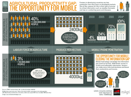 mAgri Infographic - click to view full size Infographic comparing agricultural productivity and mobile phone use in developing and developed countries. Shows more labour and less produce in developing countries, but rising mobile phone penetration could help close the information and productivity gap.
