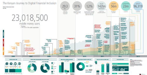 MMU releases infographic on the Kenyan experience with mobile money Infographic titled “The Kenyan Journey to Digital Financial Inclusion” shows stats and timelines of mobile money growth. Key data: 23M users, 74% of adults; charts and icons detail growth, agents, transactions, and milestones from 2006 to 2014.