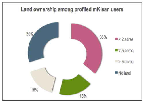 Land ownership among profiled mKisan users A doughnut chart showing land ownership among profiled mKisan users: 36% own less than 2 acres, 18% own 2–5 acres, 16% own more than 5 acres, and 30% have no land. Each segment is colour-coded and labelled.