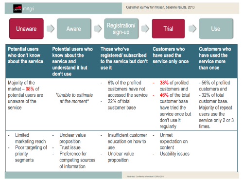 Customer Journey - click for larger image A flowchart shows five customer journey stages: Unaware, Aware, Registration/sign-up, Trial, and Use. Each stage lists user traits and percentages, with colour highlights for key stats. Additional notes on marketing, value, and customer support appear below each stage.