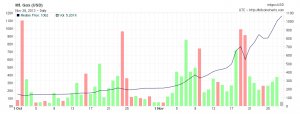 Price of bitcoins over the past two months - click to expand