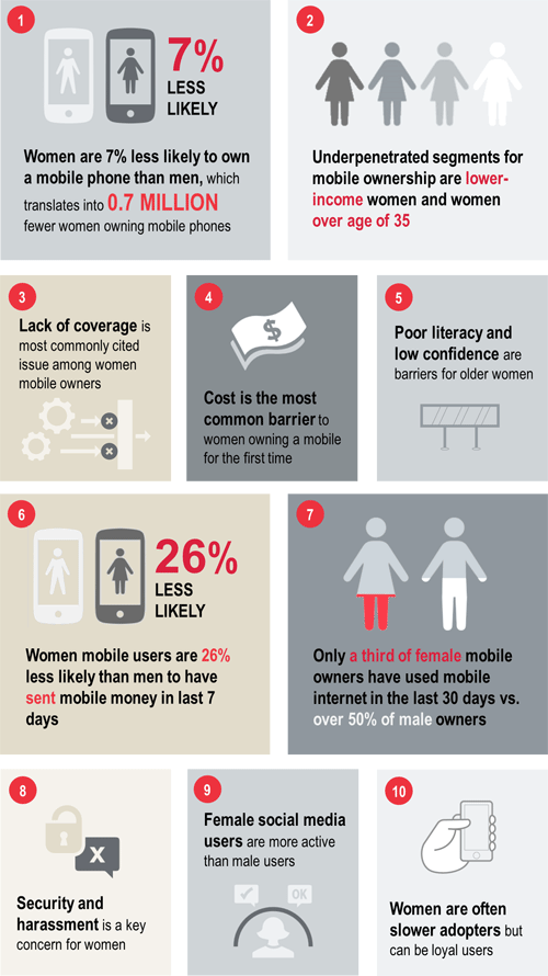 The top 10 things you need to know about women and mobile in Kenya