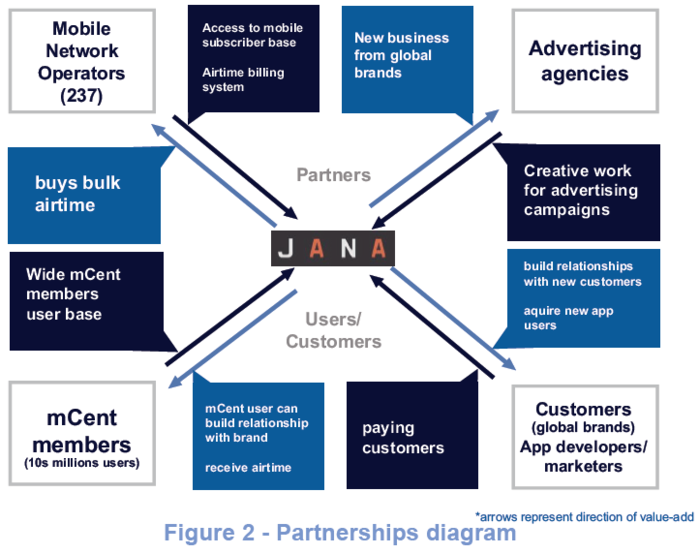 Jana | Mobile for Development