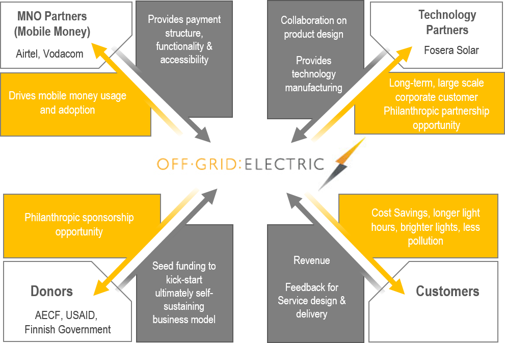 Partnerships map