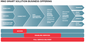 MNO smart solution business offering