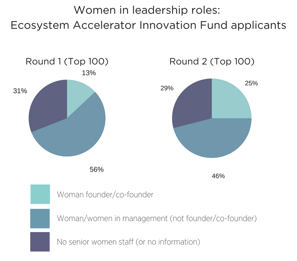Advancing women's entrepreneurship: a few thoughts from the GSMA Ecosystem Accelerator programme