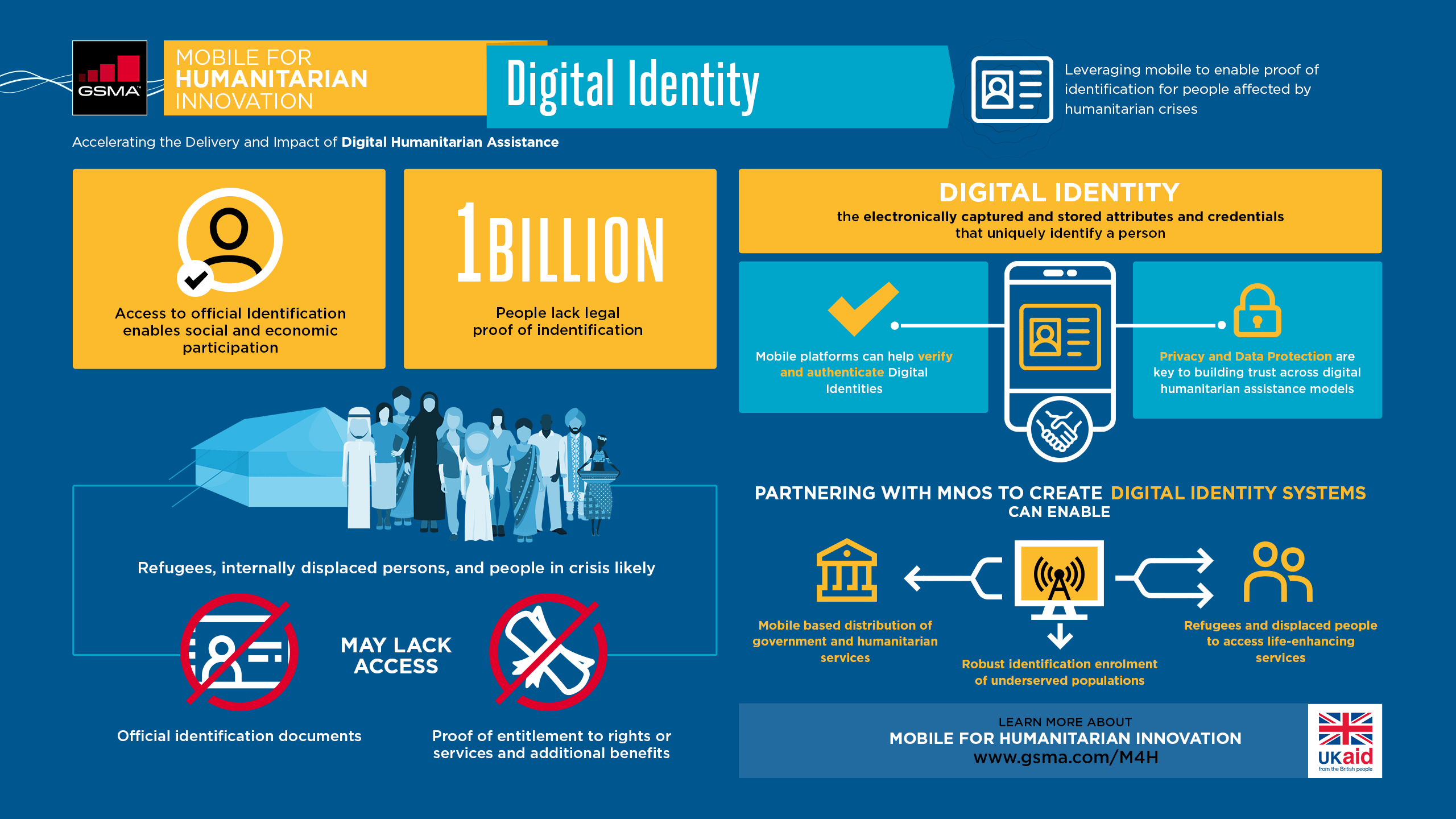 Digital identity | Mobile for Development