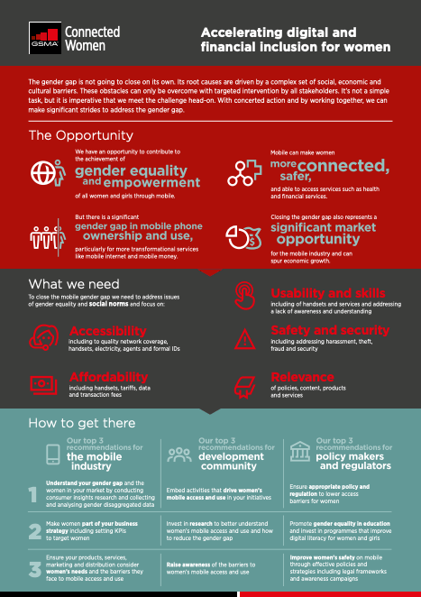Accelerating digital and financial inclusion for women | Mobile for ...