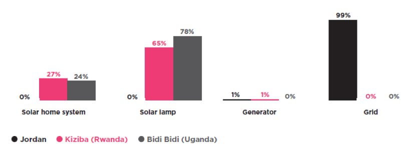 Types of Power Sources in Refugee Homes with Power