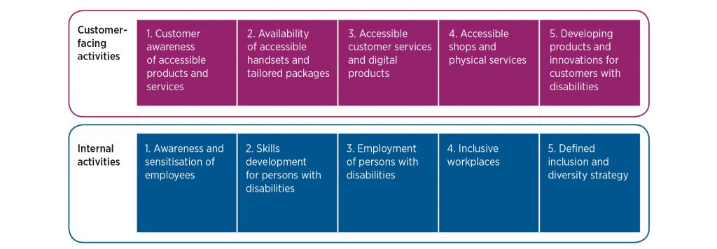 How can operators drive the inclusion of persons with disabilities?