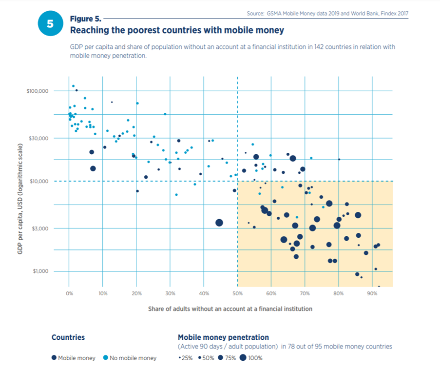 Figure 5 - Reaching the poorest countries with mobile money