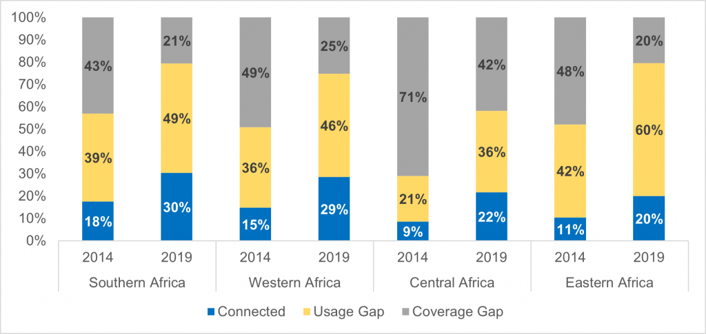 Mobile connectivity in Sub-Saharan Africa: 4G and 3G connections ...