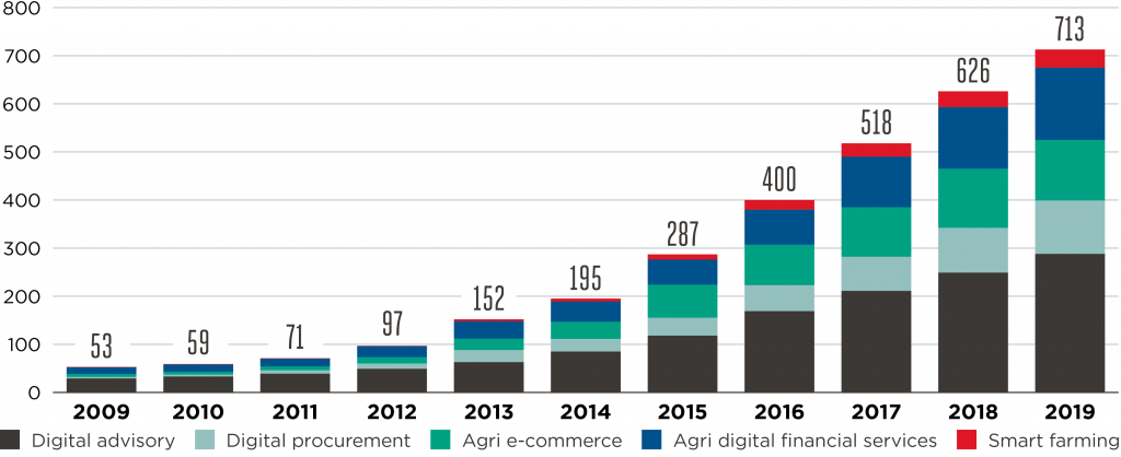 Number of active digital agriculture services by use case