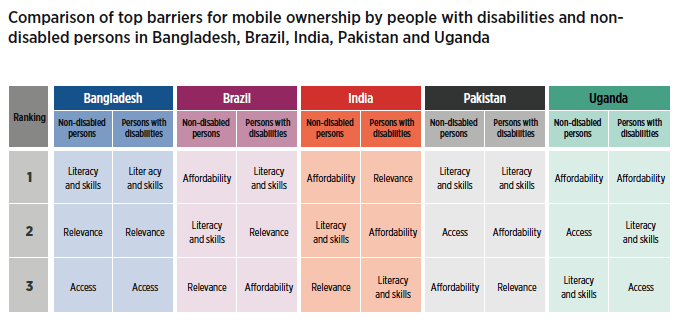 Matrix comparing top barriers for mobile ownership by persons with disabilities and non-disabled persons in Bangladesh, Brazil, India, Pakistan and Uganda
The first row shows the first most important barrier in each country, as follows:
In Bangladesh:
* Non-disabled persons: Literacy and skills
* Persons with disabilities: Literacy and skillsI
In Brazil:
* Non-disabled persons: Affordability
* Persons with disabilities: Literacy and skills
In India:
* Non-disabled persons: Affordability
* Persons with disabilities: Relevance
In Pakistan:
* Non-disabled persons: Literacy and skills
* Persons with disabilities: Literacy and skills
In Uganda:
* Non-disabled persons: Affordability
* Persons with disabilities: Affordability
The second row shows the second most important barrier in each country, as follows:
In Bangladesh:
* Non-disabled persons: Relevance
* Persons with disabilities: Relevance
In Brazil:
* Non-disabled persons: Literacy and skills
* Persons with disabilities: Relevance
In India:
* Non-disabled persons: Literacy and skills
* Persons with disabilities: Affordability
In Pakistan:
* Non-disabled persons: Access
* Persons with disabilities: Affordability
In Uganda:
* Non-disabled persons: Access
* Persons with disabilities: Literacy and Skills
The third row shows the third most important barrier in each country, as follows:
In Bangladesh:
* Non-disabled persons: Access
* Persons with disabilities: Access
In Brazil:
* Non-disabled persons: Relevance
* Persons with disabilities: Affordability
In India:
* Non-disabled persons: Relevance
* Persons with disabilities: Literacy and skills
In Pakistan:
* Non-disabled persons: Affordability
* Persons with disabilities: Relevance
In Uganda:
* Non-disabled persons: Literacy and skill
* Persons with disabilities: Access