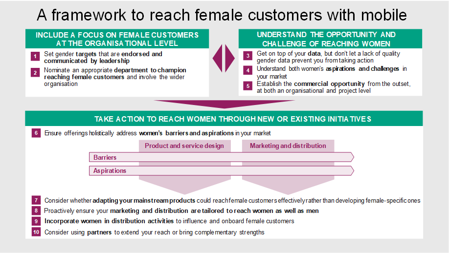 A framework to reach female customers with mobile