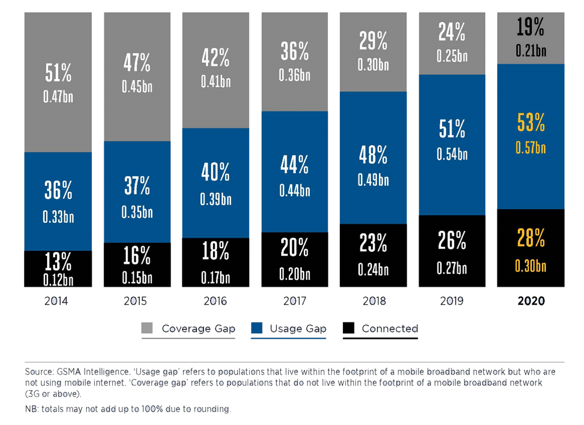 The state of mobile internet connectivity in Sub-Saharan Africa: why ...