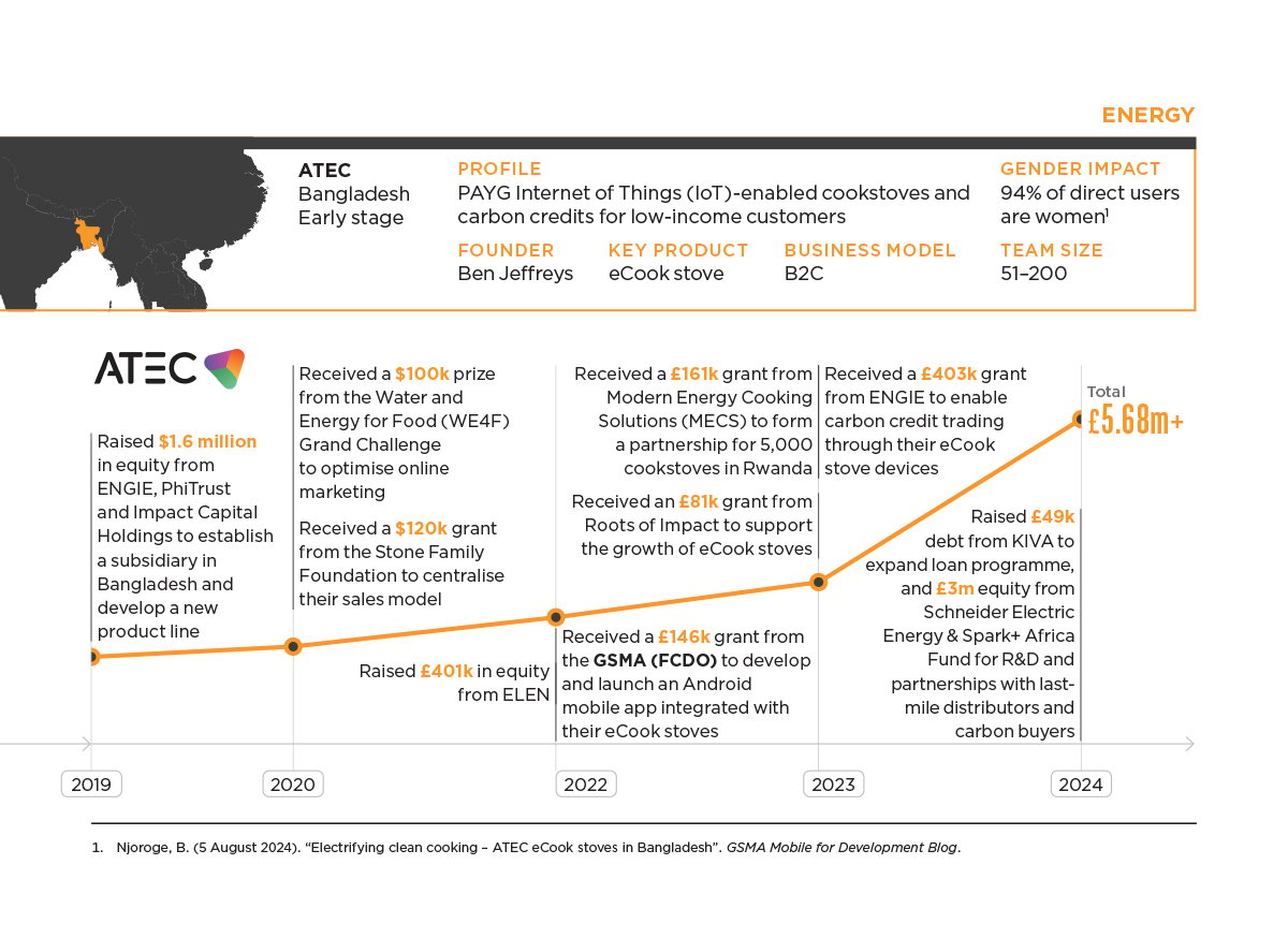 Timeline infographic for ATEC, a Bangladesh-based energy startup backed by ATEC Australia International Ltd. Highlights milestones from 2019 to 2024, featuring funding rounds including the GSMA Innovation Fund for Digital Urban Services, product launches, and strategic partnerships. Total raised: £5.6m.