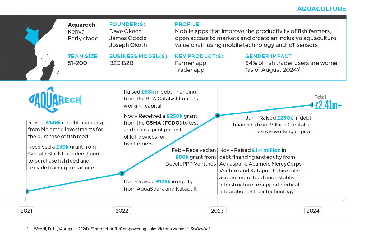 Infographic of Aquaculture company AquaRech highlights its founders, size, and innovative business model. It charts progress from 2020 to 2024, including key funding milestones like the GSMA Innovation Fund for Digital Urban Services and partnerships such as ATEC Australia International Ltd.