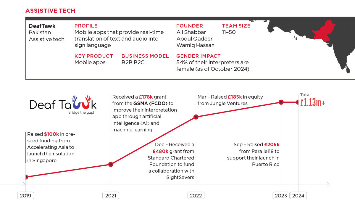 Infographic about DeafTawk, an assistive tech company from Pakistan. It highlights funding milestones, including support from the GSMA Innovation Fund for Digital Urban Services, reaching £1.13 million by 2024. Details include founder Alishabar Datoo and a projection of 45% full-time interpreters by 2024.