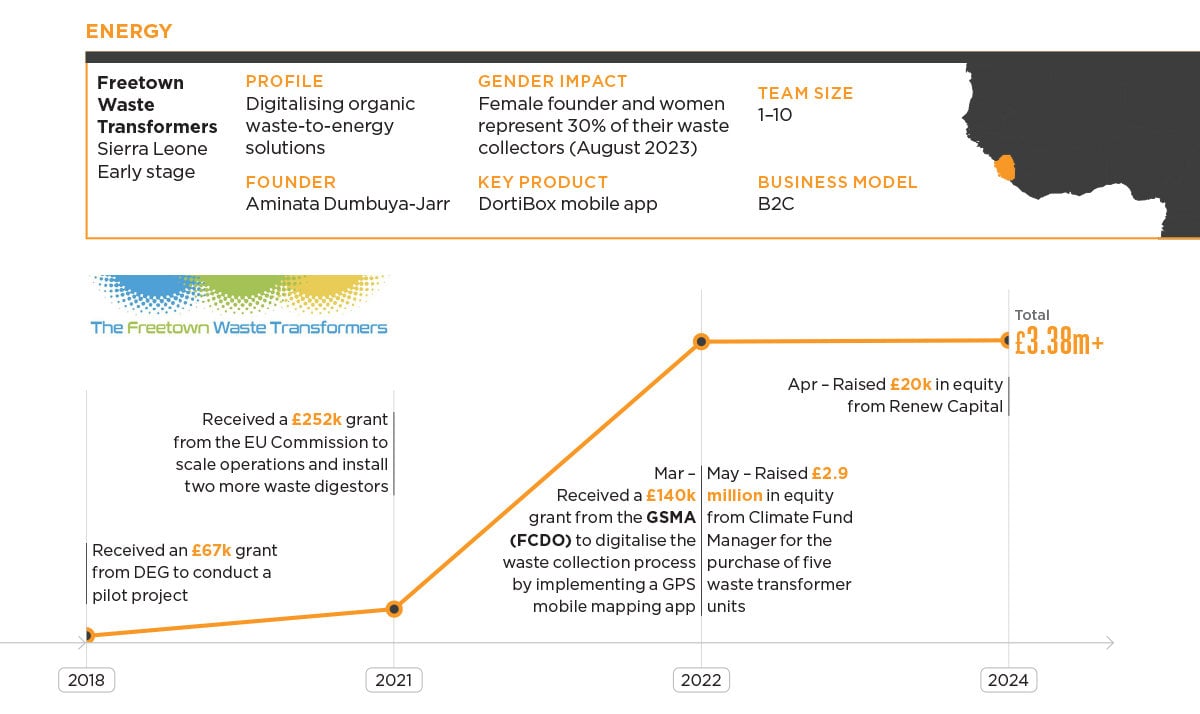 Explore a timeline infographic highlighting Freetown Waste Transformers' impressive growth, supported by notable backers like the GSMA Innovation Fund for Digital Urban Services. Key milestones from 2018 to 2023 include funding, team expansion, and their pioneering advancements in organic waste-to-energy solutions.