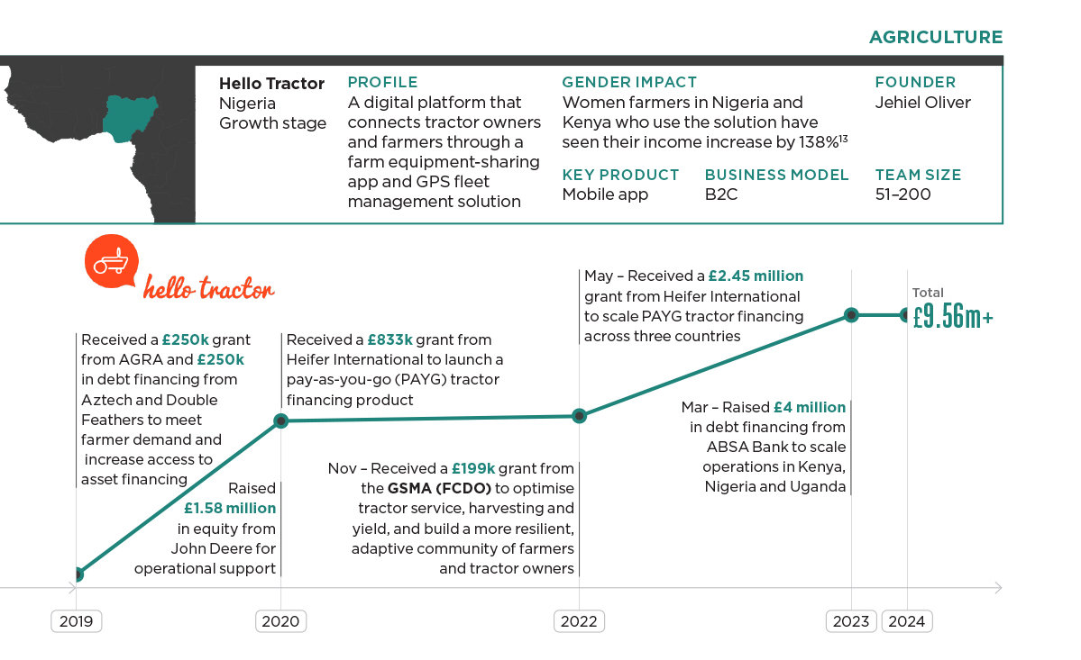 The timeline infographic illustrates Hello Tractor's impressive growth in the agriculture sector from 2019 to 2024, showcasing key funding milestones like the £2.4M boost in 2023. Supported by initiatives such as the GSMA Innovation Fund for Digital Urban Services, details include profile, gender impact, and founder information.