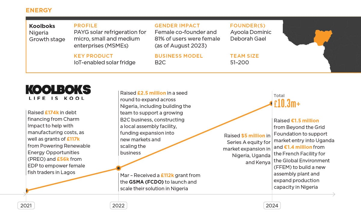 The infographic on Koolboks, a Nigeria-based energy startup, highlights key achievements in sustainable cooling. It details funding milestones from 2021 to 2024, including contributions from the GSMA Innovation Fund for Digital Urban Services and totaling over £10.3 million. The team includes 54% female co-founders among its 52 members.