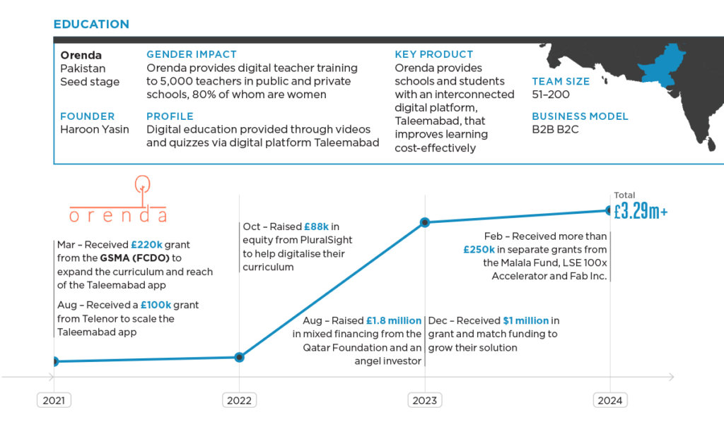 Educational startup infographic showcasing Orenda's timeline from 2021 to 2023, spotlighting funding rounds: £220k in 2021, £100k in early 2022, and £1.18 million subsequently. Total raised: £3.29 million. Highlights include founder, mission, key product, and business model with a map of Pakistan and GSMA Innovation Fund insights.