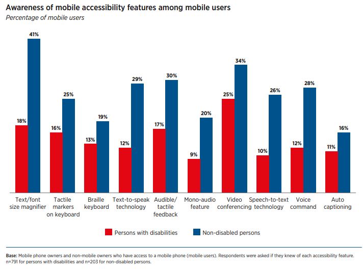 The digital inclusion of persons with disabilities: Key learnings from ...