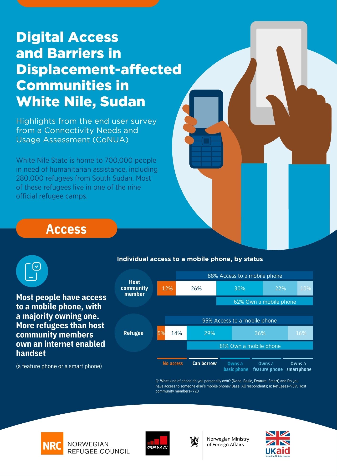 Digital Access and Barriers in Displacement-Affected Communities in Sudan (White Nile & West Darfur) image