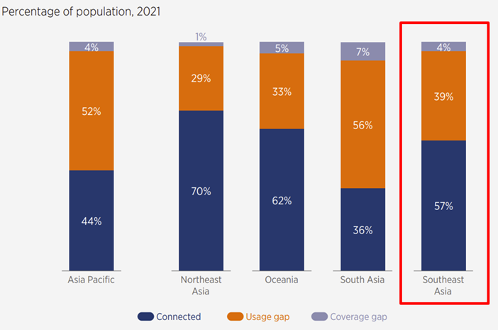 Bar chart showing 2021 internet usage in five APAC regions. Each bar is divided: Connected (blue), Usage gap (orange), Coverage gap (purple). Southeast Asia (red box) shows 57% connected, 39% usage gap, and 4% coverage gap.