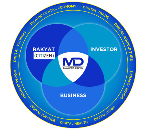 Malaysia Digital national strategic initiative