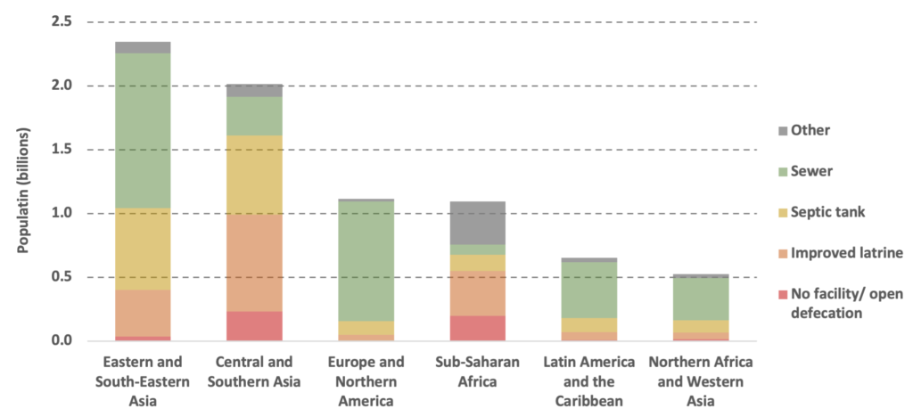 Bar chart of WHO UNICEF data
