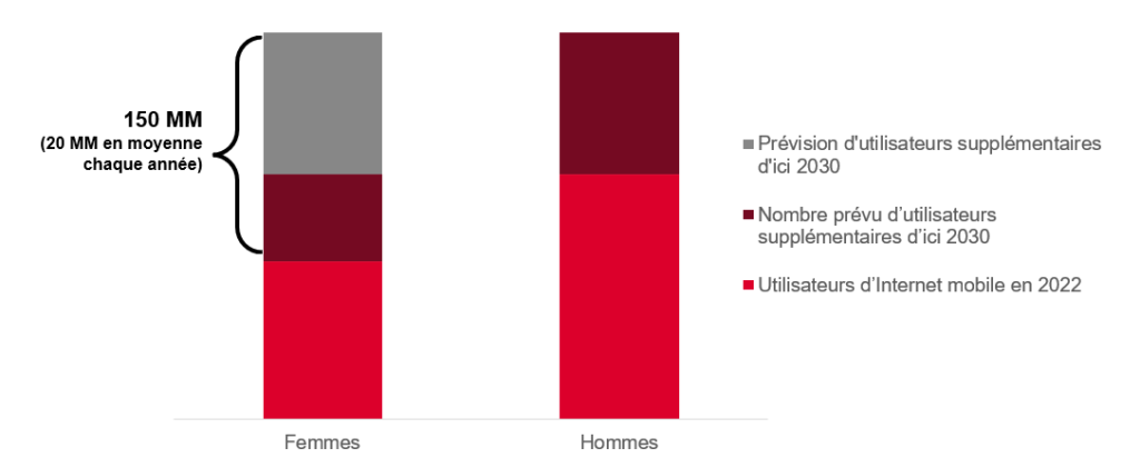 Figure 1 : Utilisateurs d'Internet mobile en Afrique Sub-Saharienne en 2030 (millions)